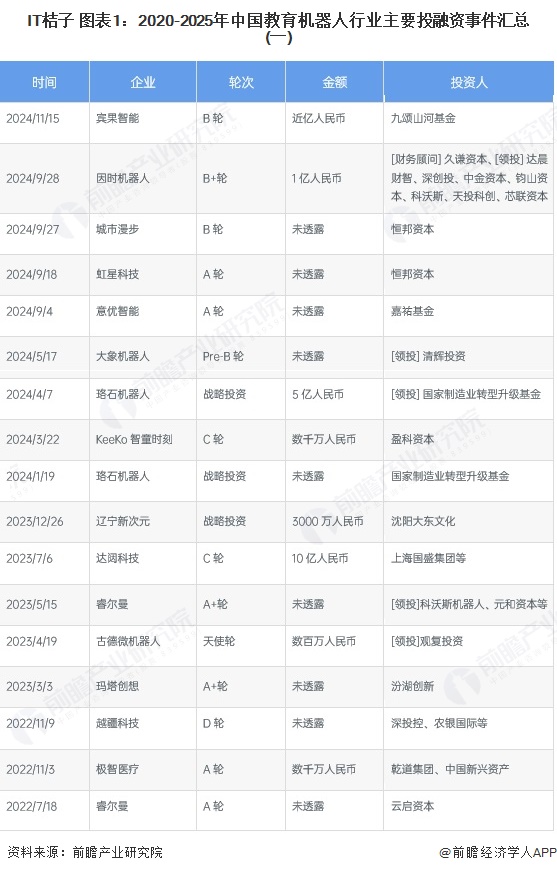 教育机器人代表性企业对外投资布局_教育机器人行业投融资事件汇总_中鸣教育机器人