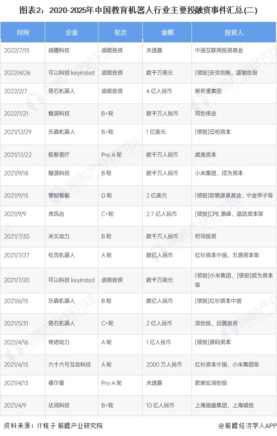 教育机器人行业投融资事件汇总_教育机器人代表性企业对外投资布局_中鸣教育机器人