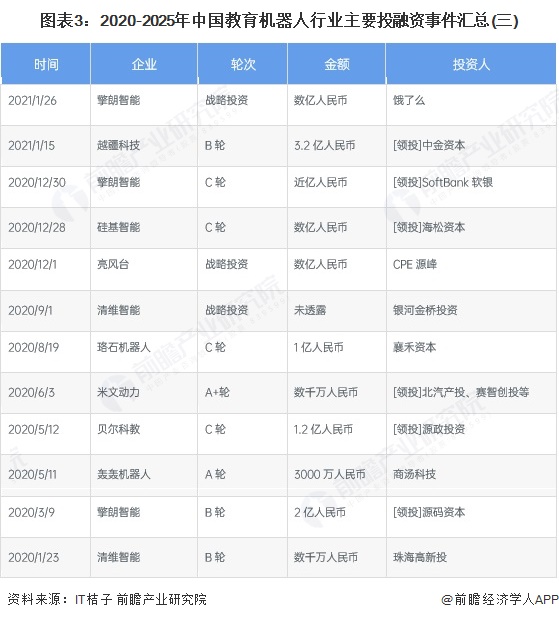 教育机器人行业投融资事件汇总_中鸣教育机器人_教育机器人代表性企业对外投资布局